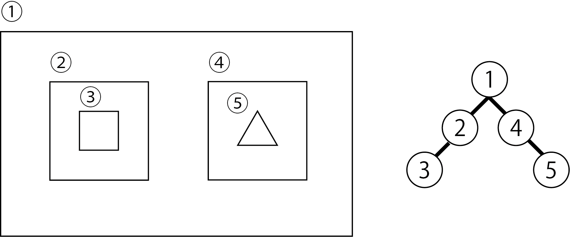 Left: Nested polygon Right: Parent-child relationship